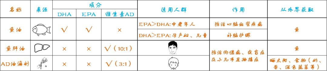 鱼油鱼肝油别傻傻分不清 (鱼油鱼肝油ad维生素d傻傻分不清)