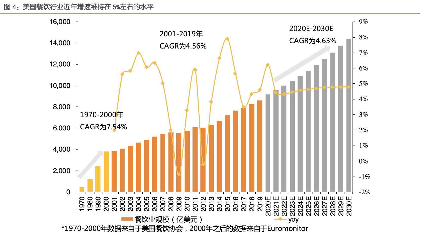 餐饮行业的蓝海市场,行业领军走进美国市场