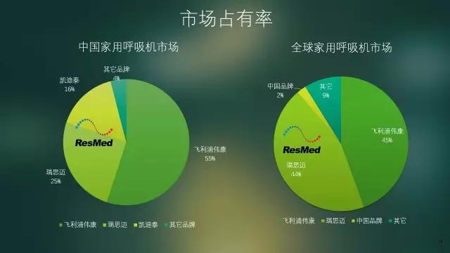 万曼和瑞思迈呼吸机哪个好,安万曼呼吸机和瑞思迈呼吸机对比