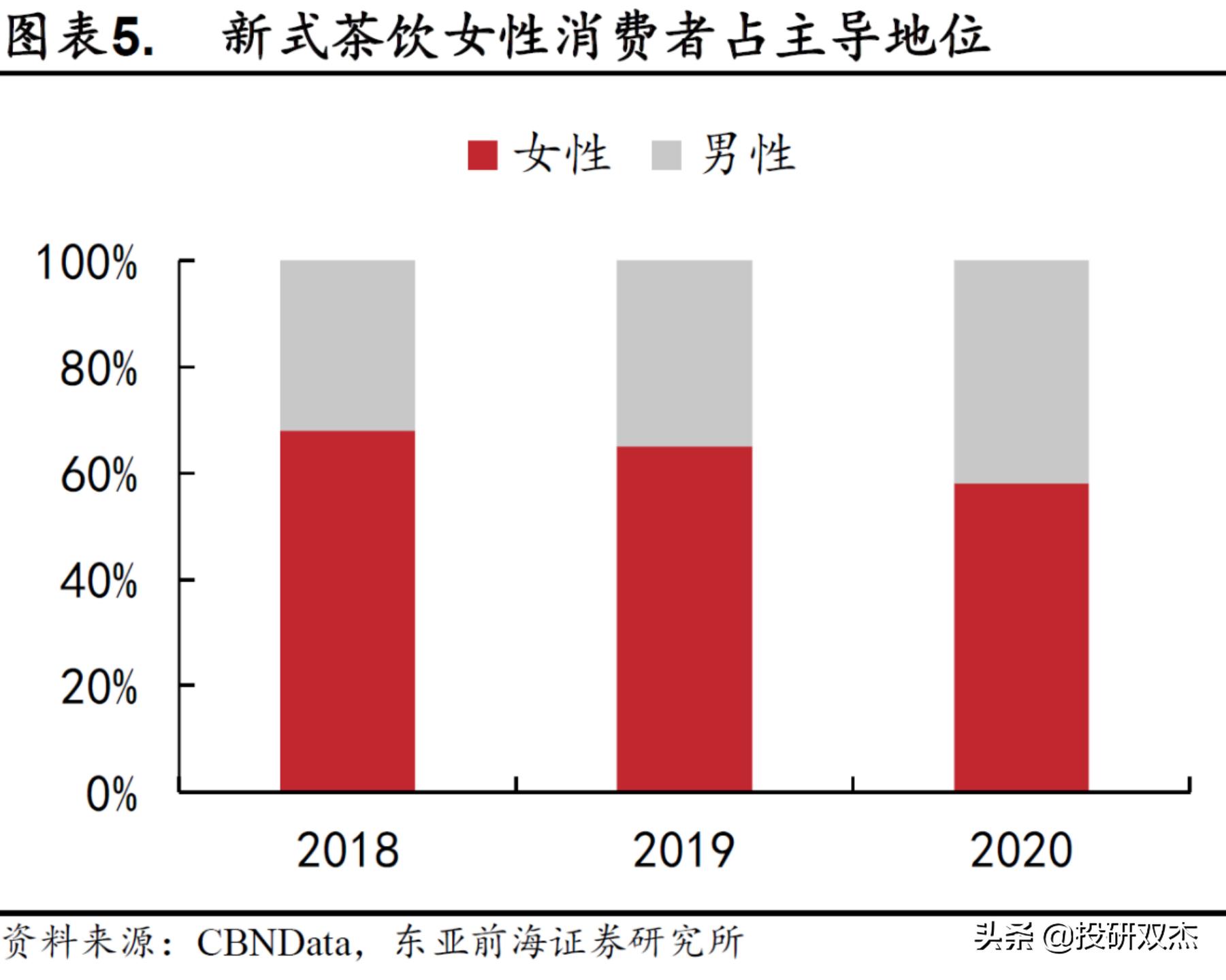 一年亏2亿，打死别开奶茶店？