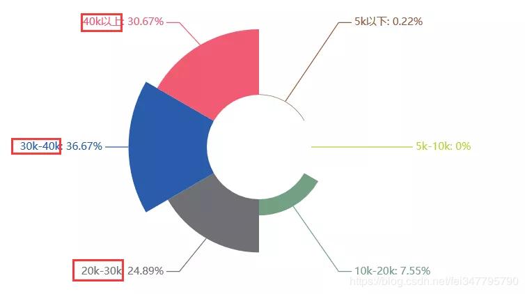 python爬取猎聘网职位要求,python爬虫找工作路线