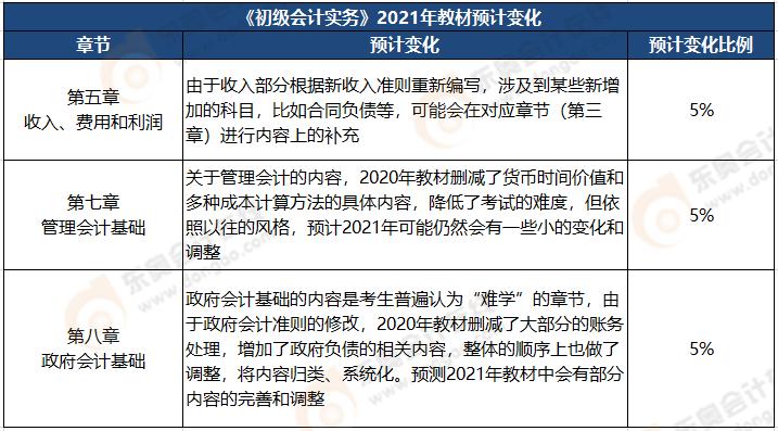 2022年初级会计职称考试教材变化,2023初级会计考试教材变化