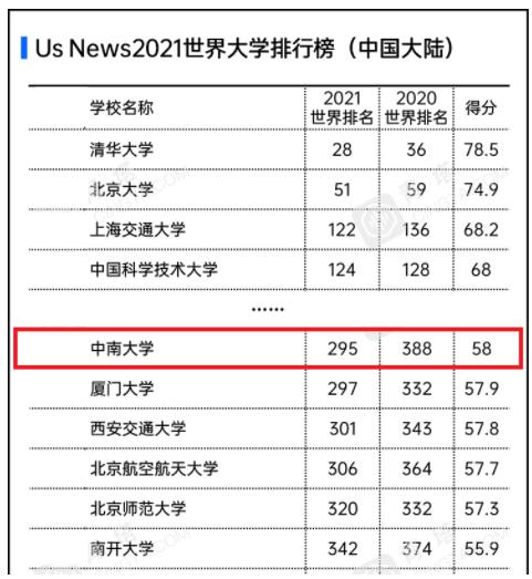 重磅!在今年发布的8个榜单中,湖南这个大学实力超群!