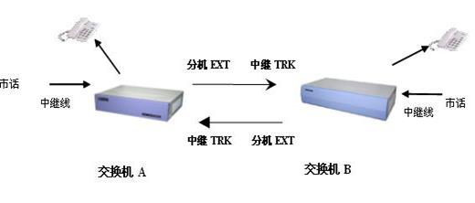 程控电话交换机连接图,数字程控电话交换机原理