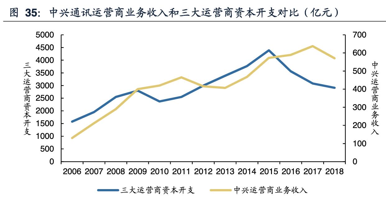 中兴通讯完成首个5g轻量化大规模,中兴通讯5g深度分析