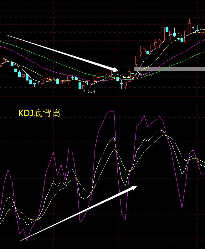 kdj背离有用吗,kdj背离形态图解