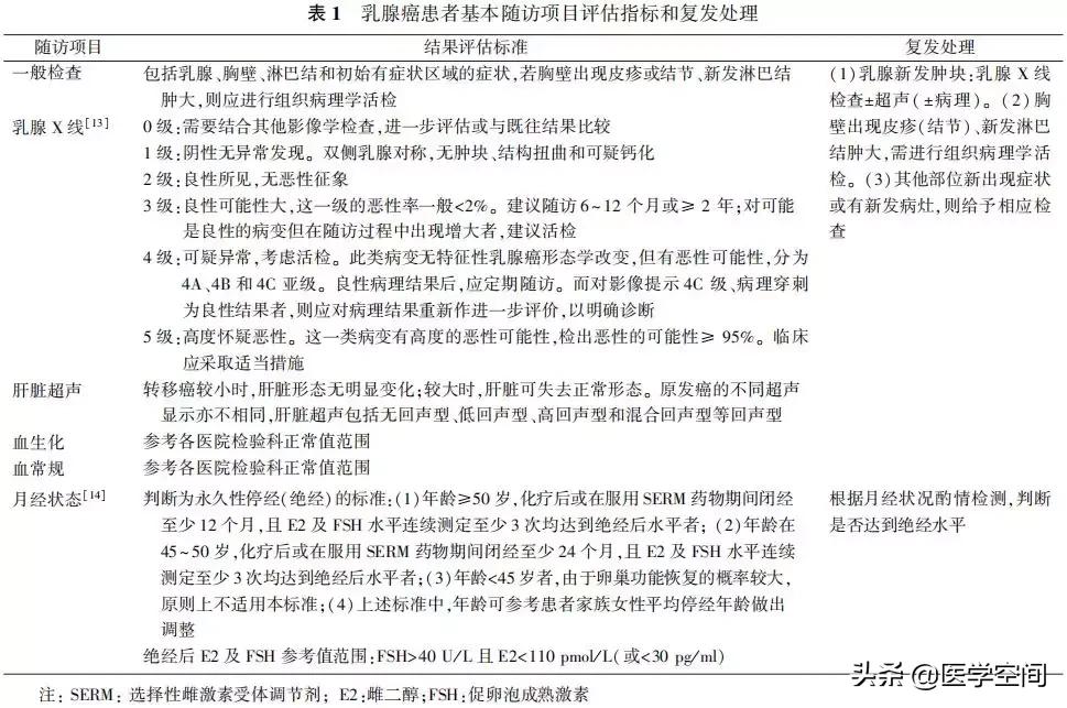 【指南与规范】乳腺癌随访及伴随疾病全方位管理指南