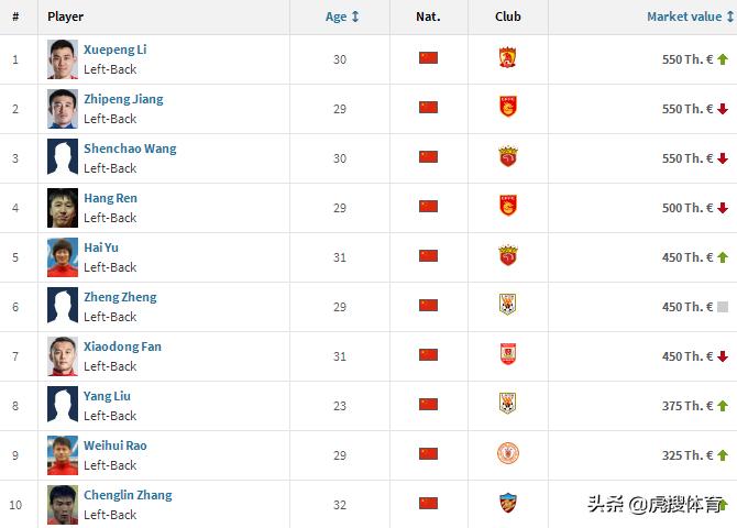 本土左边后卫,15年足坛后卫身价前十