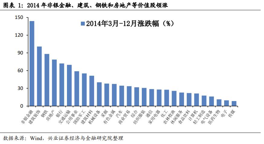 2013-2015年牛市回顾,2014-2015牛市十大牛股