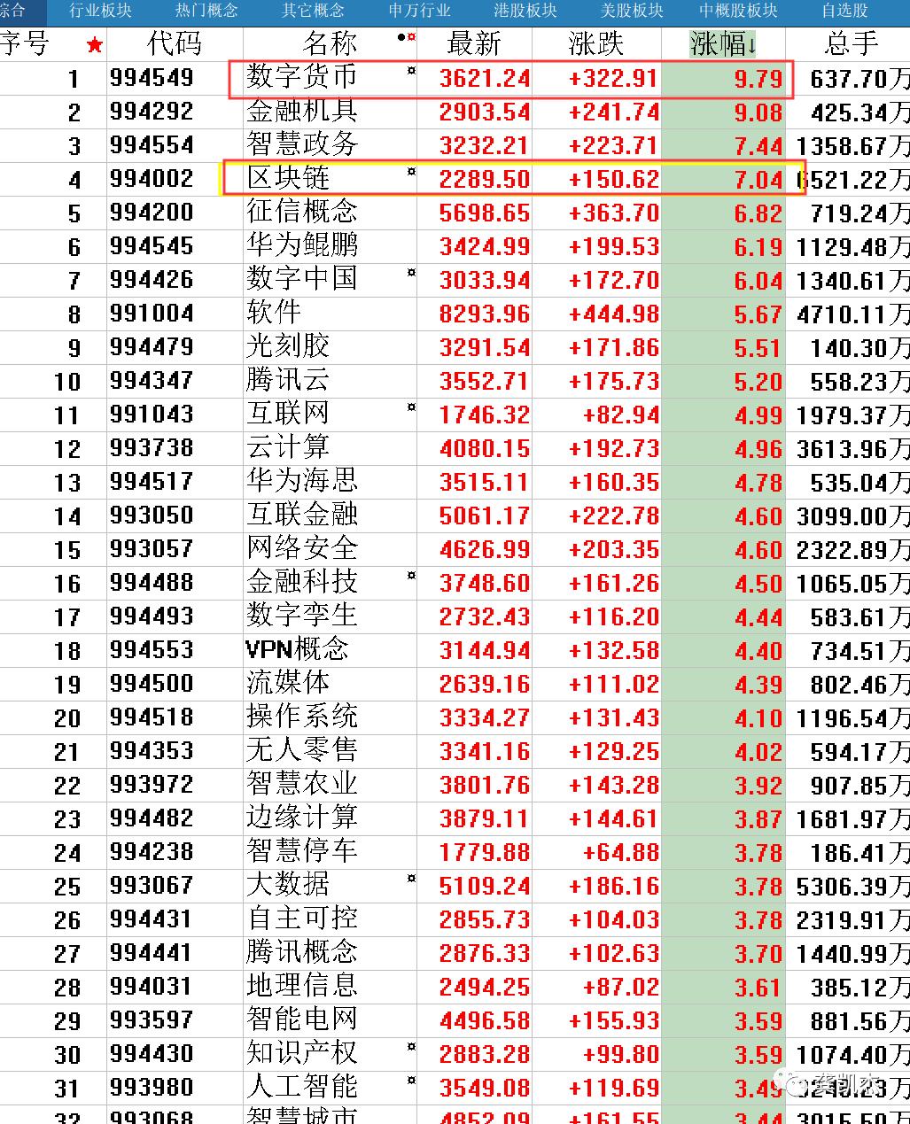 晚评：涨停狂潮，错过了就哭吧