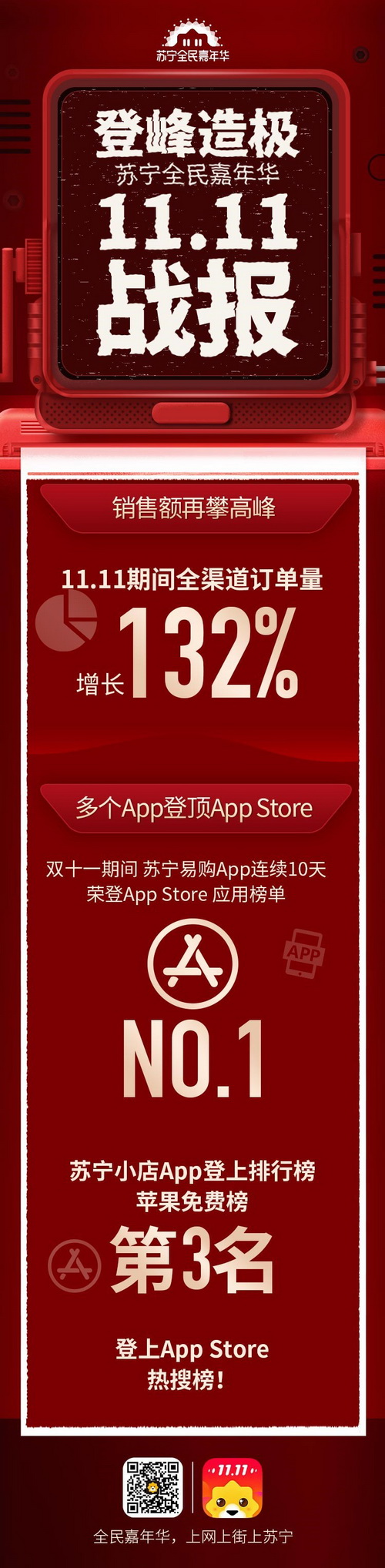 苏宁易购双11成交额,苏宁双十一销量表