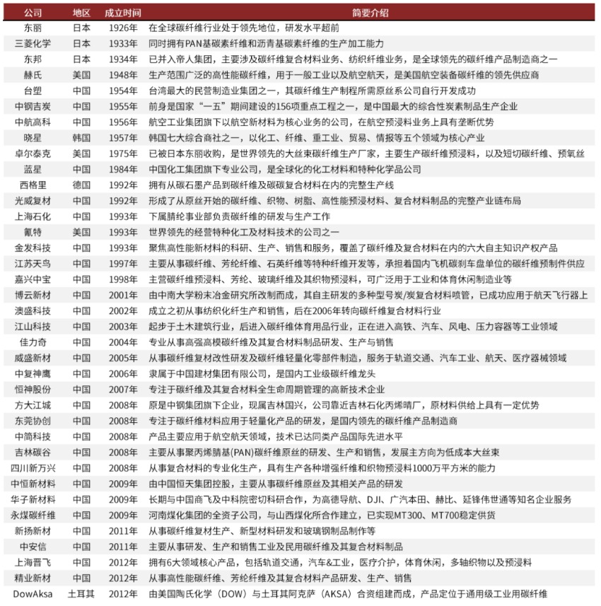 碳纤维石墨烯黑色黄金,低碳经济关键材料碳纤维最强龙头