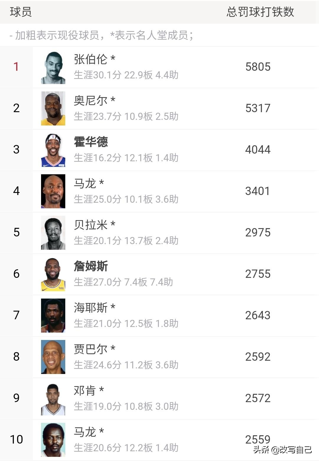 詹姆斯有几个数据在历史前十,詹姆斯历史地位能排进前十吗