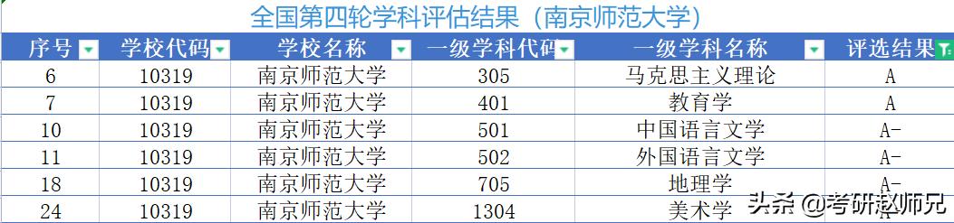 南京师范大学2022年考研院校,江苏211南京师范大学