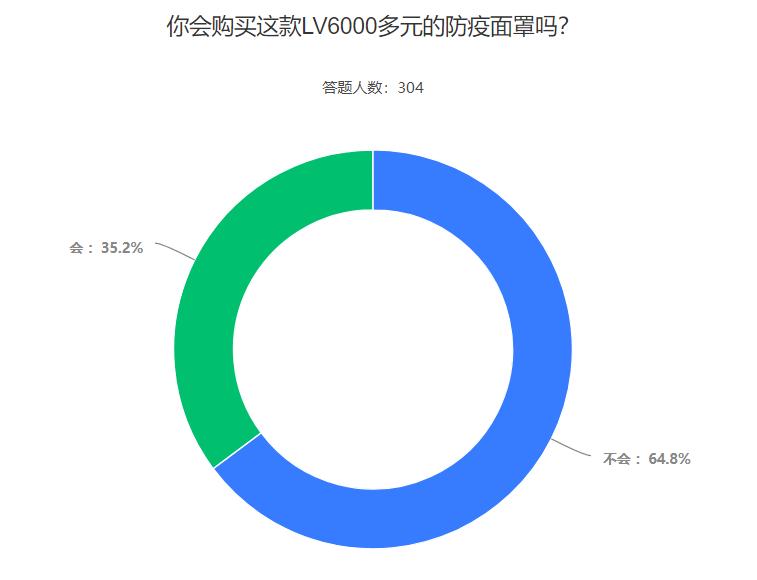 lv新款口罩5600,lv发售6000多元防疫面罩