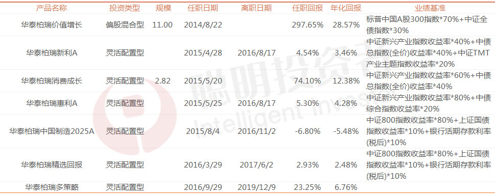 “中生代”方纬的管理之道:重配1-2个行业,其他行业均衡配置