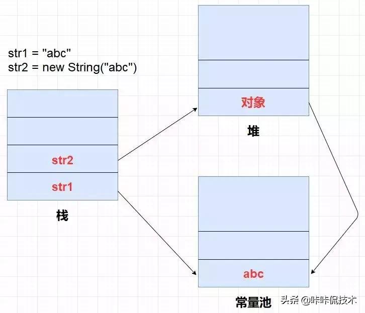 java堆、栈、堆栈，常量池的区别