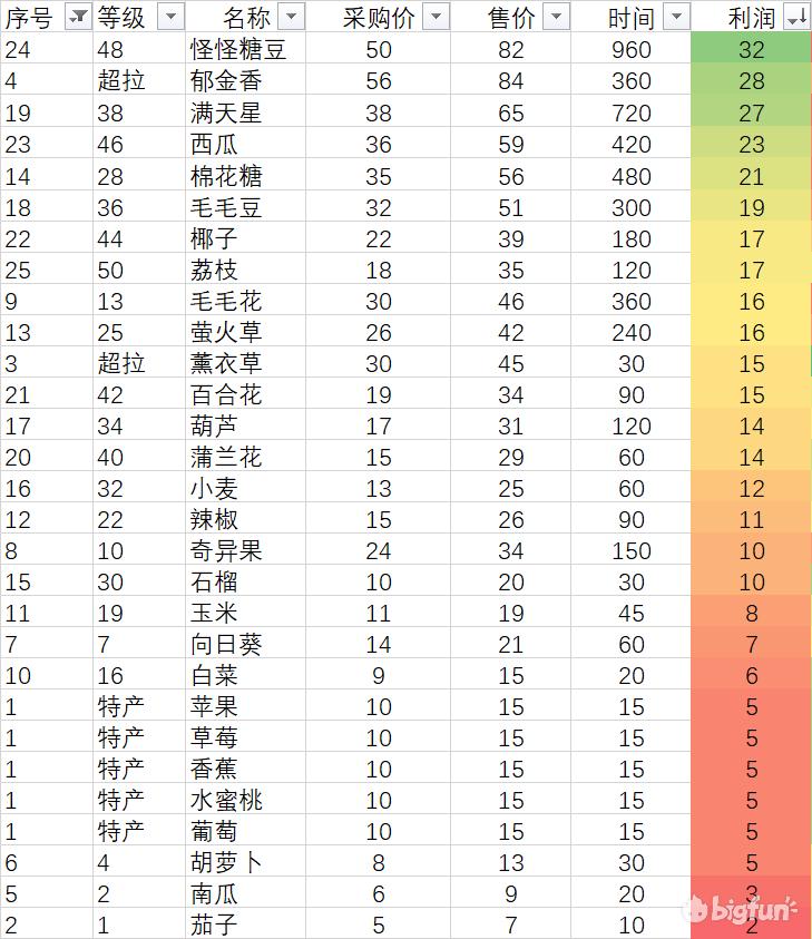 摩尔庄园有哪些赚钱的方法,摩尔庄园怎么收获农作物