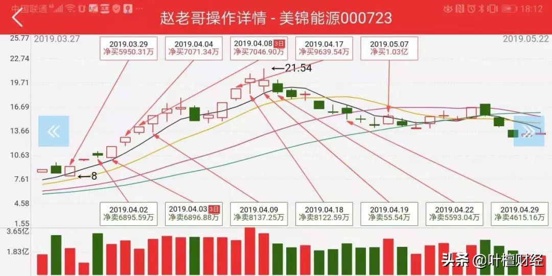 股神炒股技巧和方法,最实用的炒股操盘技巧