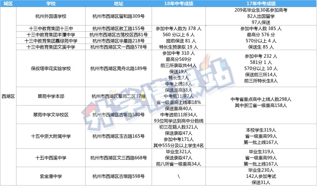 西湖区公办初中中学升学率排名,西湖区中考420分能上哪些学校