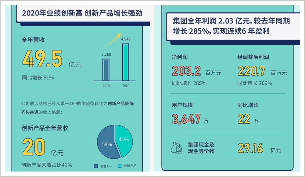 悄悄生长，积蓄力量，“直播第一股”映客，正换个方式大干一场
