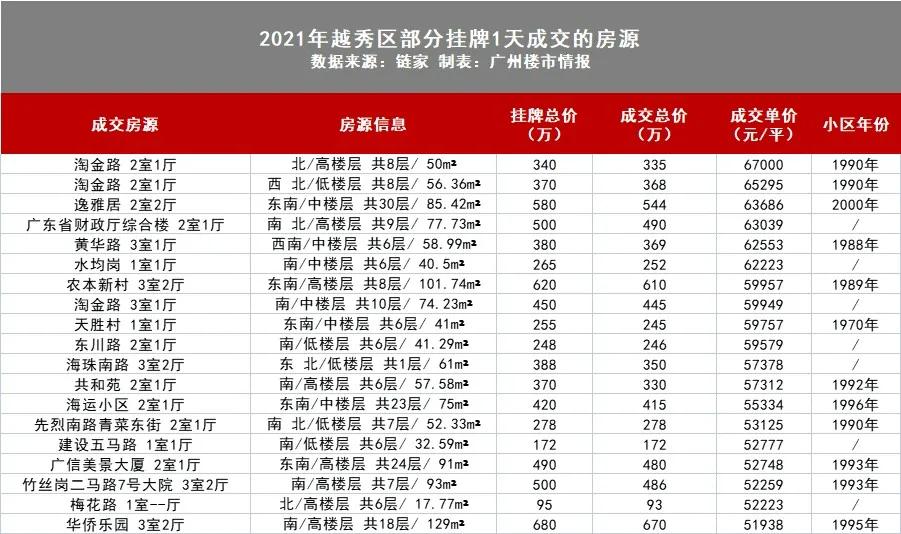 恐慌入市广州二手房成交量飙升,广州这两天二手房成交量如何