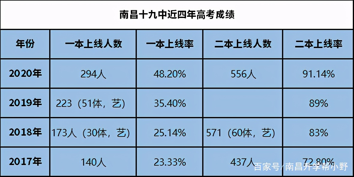 南昌一类重点高中要求,南昌一类重点高中有多少学生