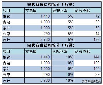 宋代商税制度是什么,宋朝的商税