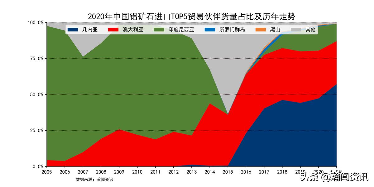 进口铝矿石价格明细表,2021年进口铝矿价格