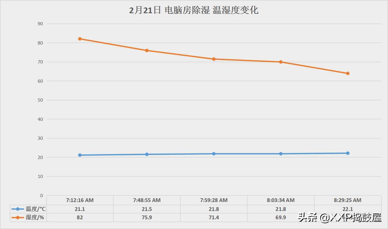 回南天除湿空调没除湿功能怎么办,回南天空调除湿功能真的能除湿吗