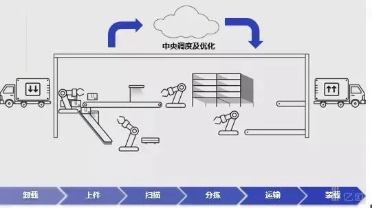 「第C维」智能物流机器人会自己开网店吗?