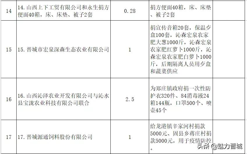 山西晋城抗疫情,众志成城抗疫情企业捐赠献爱心