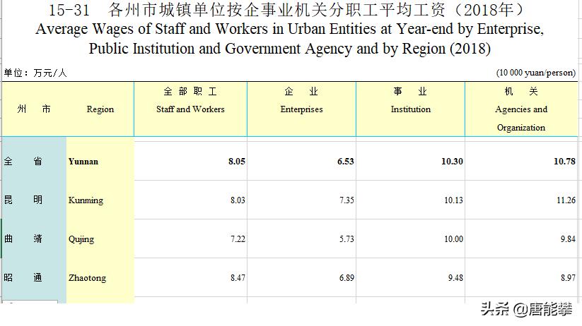 云南昭通人均工资收入,云南昭通整体工资