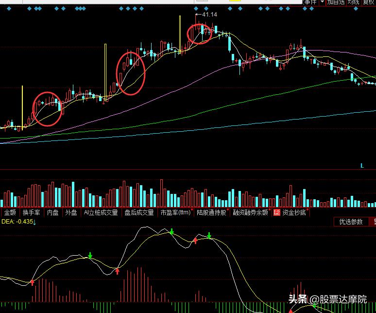 用时间判断价值,利用时间变化判断大盘走势