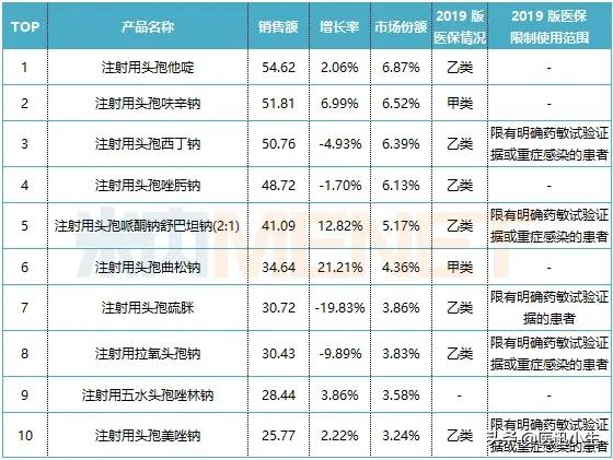 中国抗生素消炎药哪个药业排第一,中国医院药品市场排名