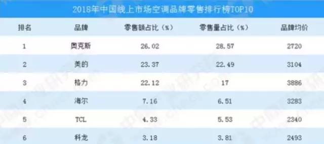 同样的东西奥克斯为什么便宜,同价位奥克斯和小米的空调哪个好