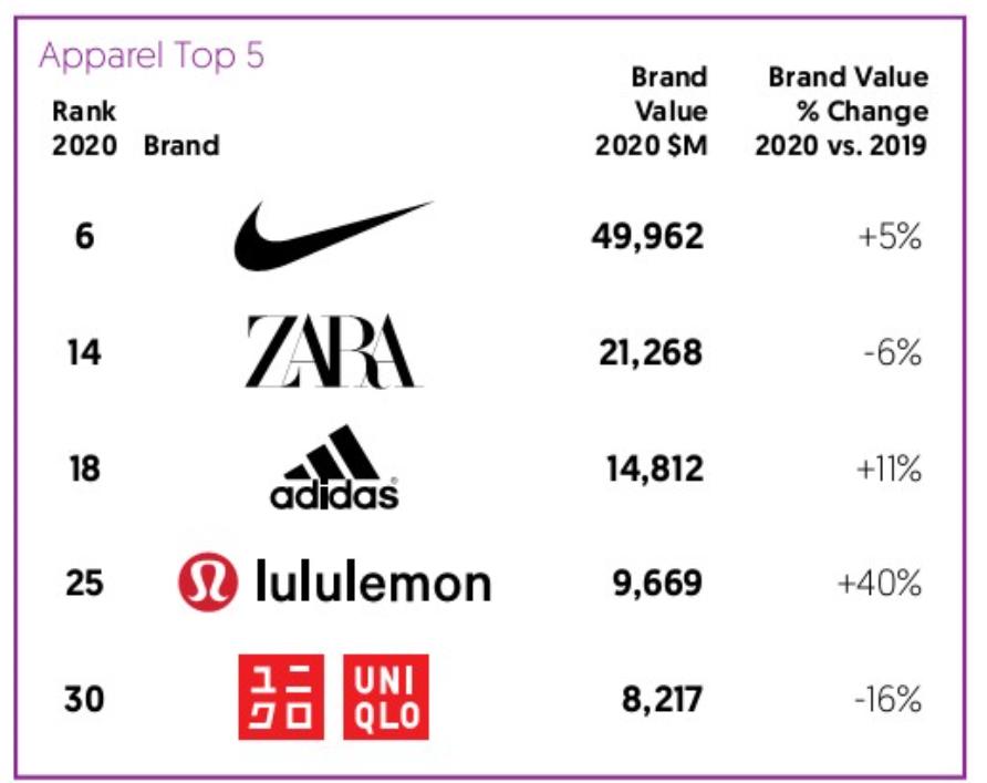 2020年度BrandZ全球零售品牌75强榜单