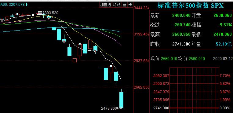 巴菲特说我见过3次熔断,美股熔断巴菲特挣了还是亏了