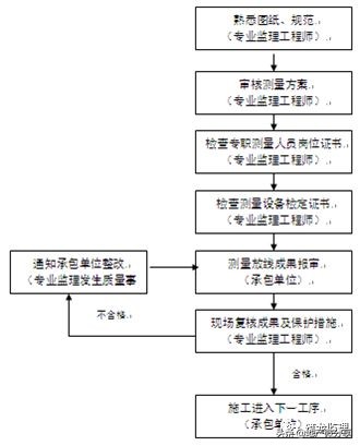 房屋建筑监理规划范本,装配式工程的监理规划细则怎么写