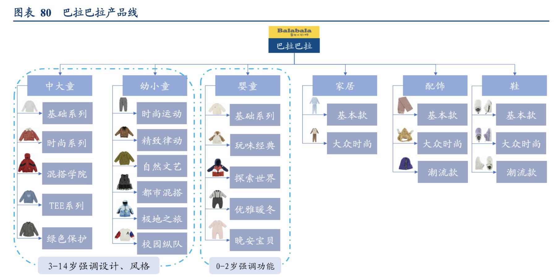 森马童装带动其品牌发展,森马服饰童装