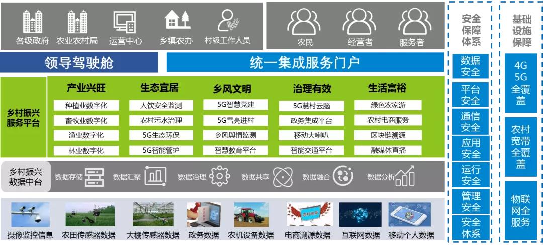 乡村振兴五个振兴内容,乡村振兴5g创新服务平台项目