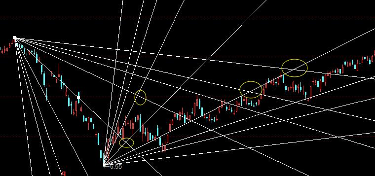炒股必备技能画线之江恩角度线