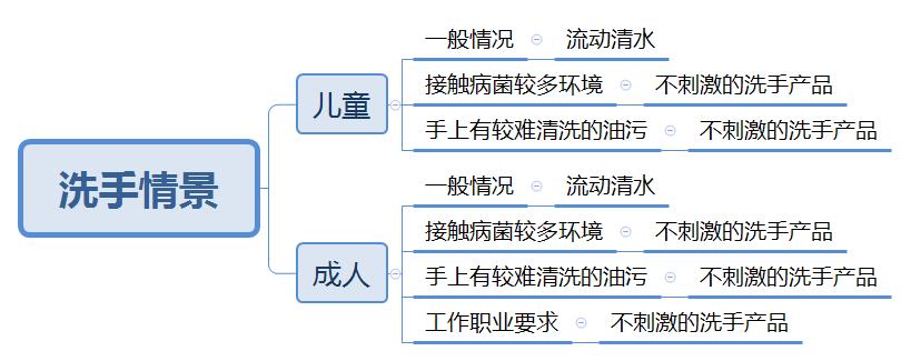 史上最费时间云测评：针对市面268个洗手液（绝大部分）的地图炮