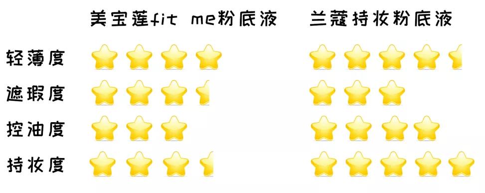 大牌粉底液真实测评遮瑕,干性粉底液平价替代