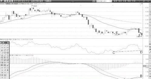 rsi和macd哪个指标更精确,布林线结合macd指标使用技巧