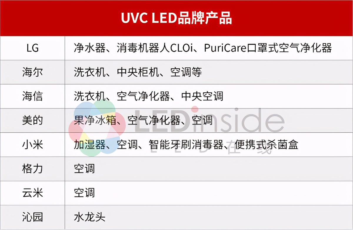全球uvcled厂商,uvled的发展前景