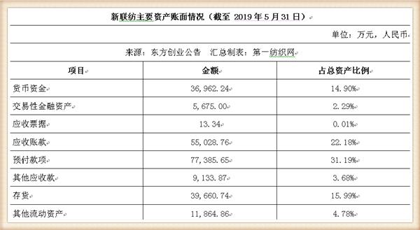 新联纺等6家上海纺企负债超50亿，被东方创业拟募资13.5亿拿下