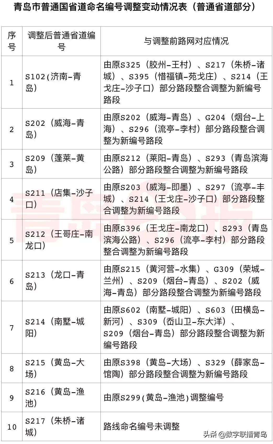 高速公路路段编号和命名编号区别,省道命名规则及编号