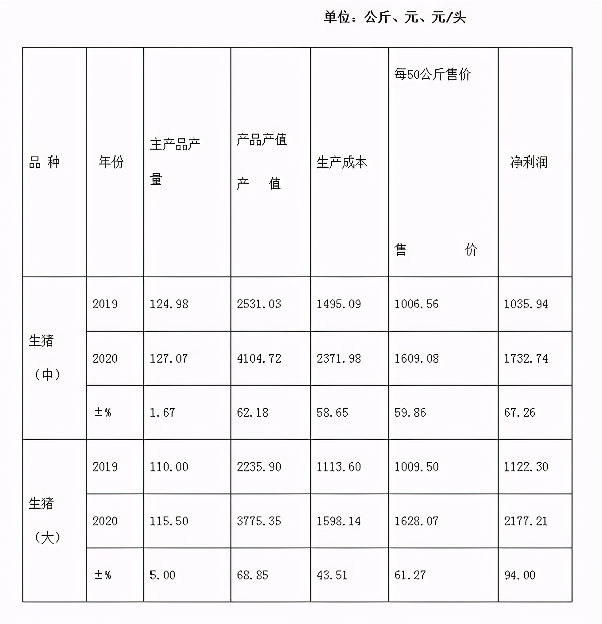 农业生产成本预估表格,农业农村统计数据分析报告