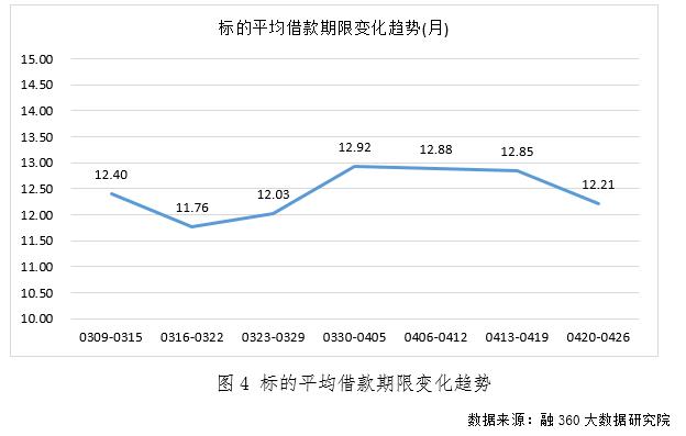 融360网贷数据周报节前平台加息，网贷收益率为12周以来最高